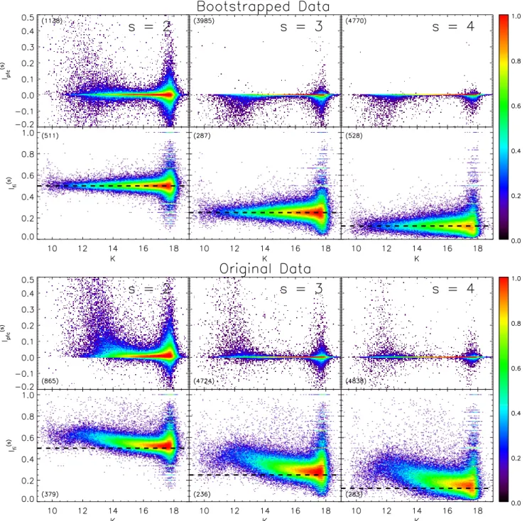 Fig. 5. Variability indices versus the K-band magnitude, for the simulations (top two rows) and the actual data (bottom two rows), for three values of s, namely 2 (left), 3 (middle), and 4 (right).