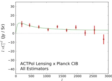 Figure 1. Cross-power spectrum of the reconstructed lensing convergence map from ACTPol data with a map of the CIB as measured by Planck at 545 GHz.