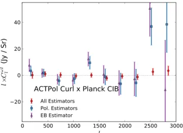 Figure 4. Cross-power spectra between estimates of the curl deﬂection ﬁeld and the CIB