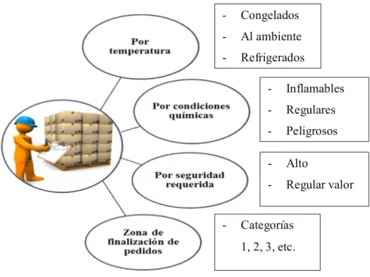 Figura 2. Almacenamiento del inventario 