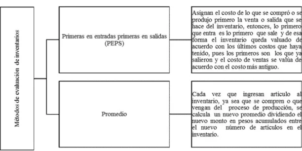 Figura 6. Métodos de evaluación de inventarios  