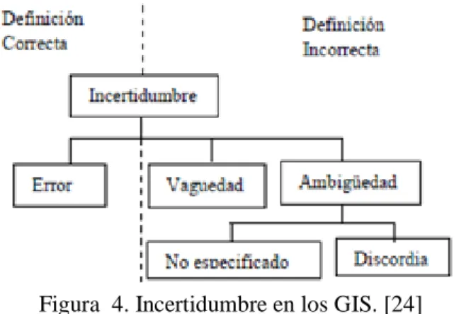 Figura  4. Incertidumbre en los GIS. [24] 