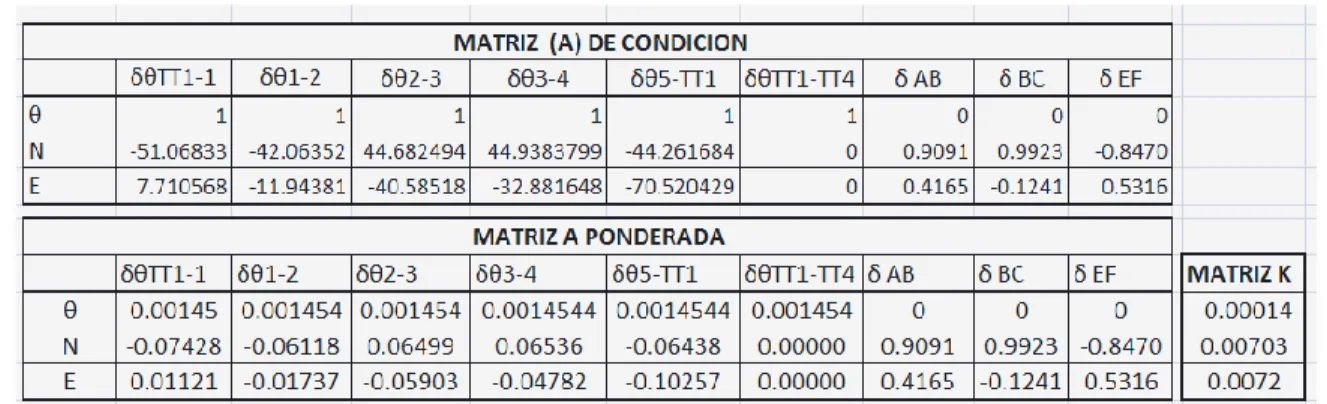 Tabla 2. Errores de la poligonal