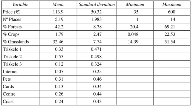 Table 5 shows the descriptive statistics of the variables included in the estimate.