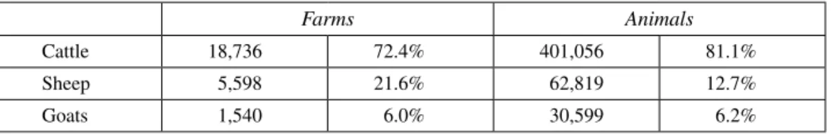table 3.  Number of farms and livestock animals according to species (2010)