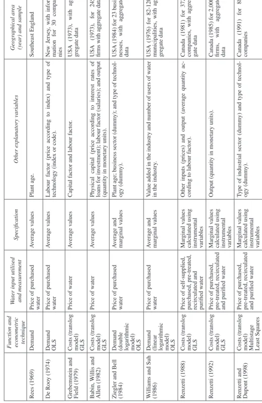 Table 3.Comparative experience in the estimation of industrial demand for water Function and  econometric  techniqueWater input utilised and measurementSpecificationOther explanatory variablesGeographical area (year) and sample Rees (1969)Demand