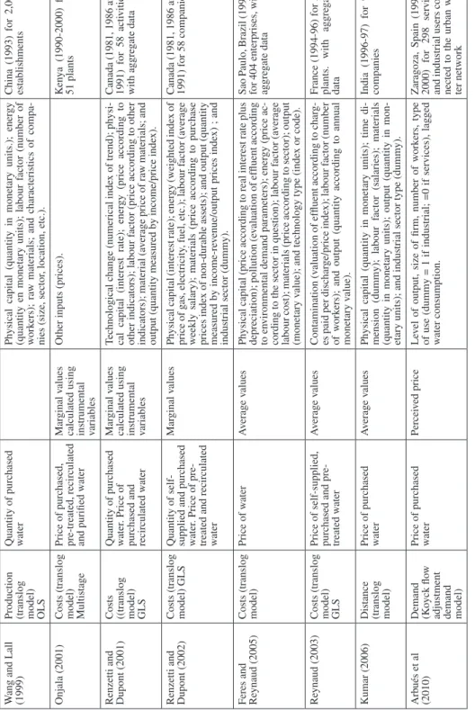 Table 3.Comparative experience in the estimation of industrial demand for water Function and  econometric  techniqueWater input utilised and measurementSpecificationOther explanatory variablesGeographical area (year) and sample Rees (1969)Demand