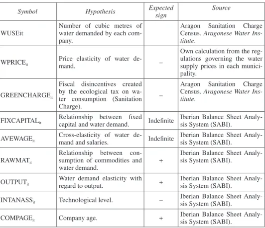 Table 4.  Definition, expected sign and source of the variables
