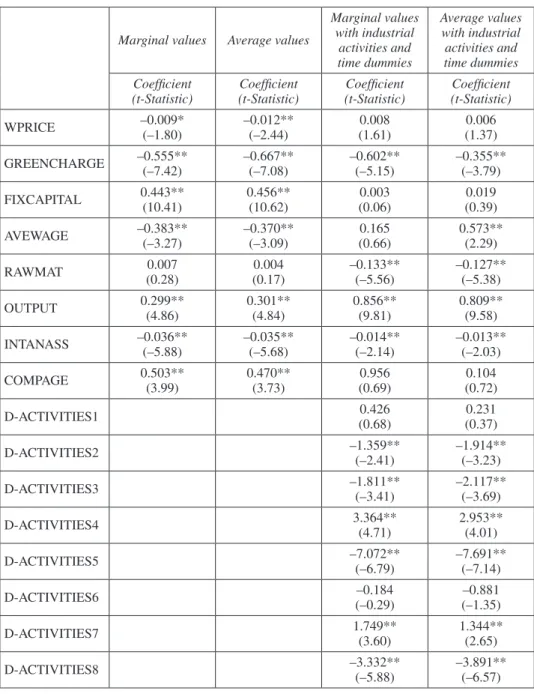 Table 5.  Logarithmic estimation of the model, using Feasible Generalised Least  Squares for industrial water consumption in Aragón