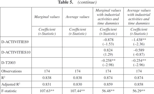 Table 5.  (continue) Marginal values Average values