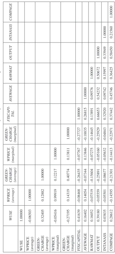 Table 2.A.Correlation matrix of the principal variables, in logarithms WUSEWPRICE  (average)GREEN-CHARGE  (average)