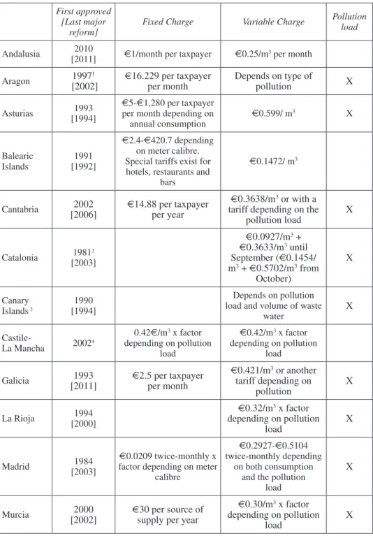 Table 2.  Characteristics of regional sanitation charges (Spain) in 2011.   Industrial uses