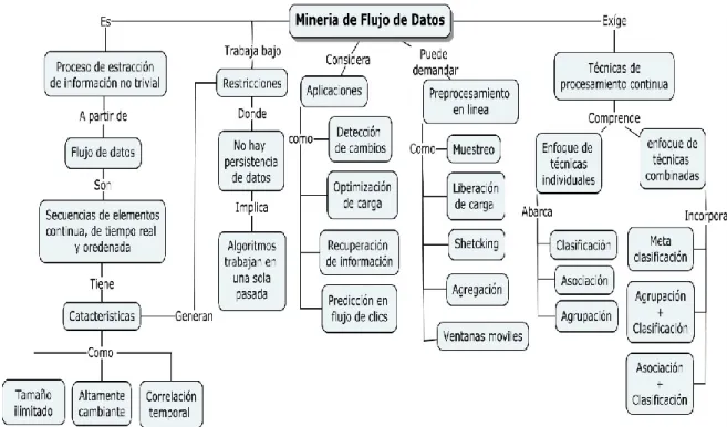 Ilustración 3 Mapa conceptual de los tópicos más representativos en la minería de los flujos de datos