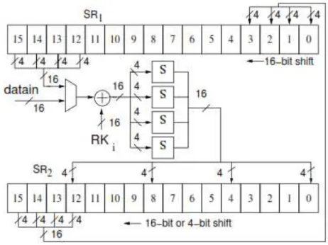 Figura 1.10: DataPath de 16 Bits para SBoxLayer y pL ayer de Present