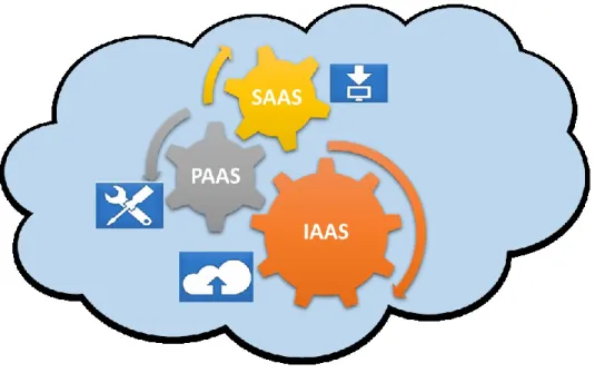 Figura 1 Modelos de Servicio Cloud Computing.  Fuente: Elaboración Propia 
