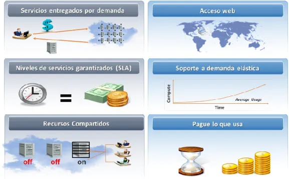 Figura 5 Modelo Cloud Computing [19] 
