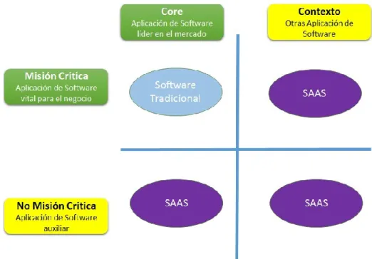 Figura 15 Core Vs Contexto Cloud adoptado por la industria de software [31]