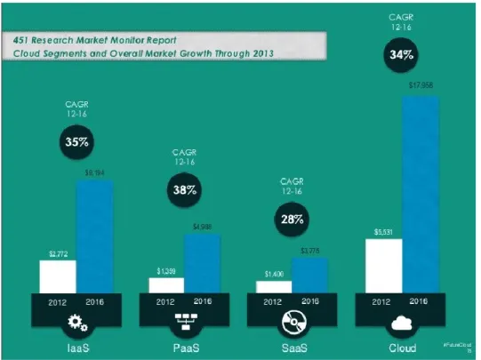 Figura 17 Crecimiento Cloud Computing 2012-2016 [54]