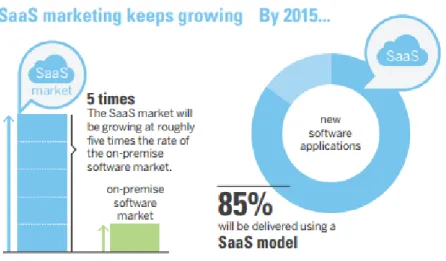 Figura 18 Crecimiento de SaaS 2015 [45] 