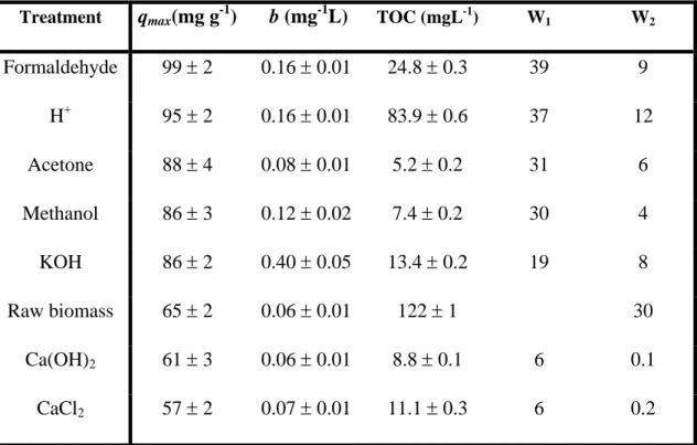Table III. Adsorption parameters obtained using the Langmuir isotherm equation, total  organic carbon measurements (TOC), percentage of weight loss of algal biomass due to  treatments (W 1 ) and percentage of weight loss of algal biomass in water measured 