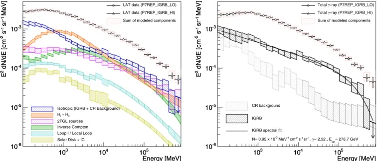 Figure 4. Results of the IGRB fit for foreground model A. Average intensities for Galactic latitudes |b| > 20 ◦ are shown