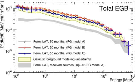 Figure 8. Comparison of the total EGB intensities for different foreground models. The total EGB intensity is obtained by summing the IGRB intensity and the cumulative intensity from resolved Fermi LAT sources at latitudes |b| > 20 ◦ (gray band)