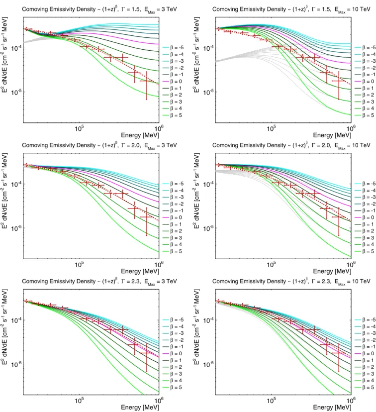 Figure 11. EGB contributions of various source populations with comoving volume emissivity parameterized by j ∝ (1 + z) β are compared to the measured EGB spectrum (foreground model A)