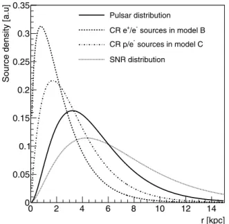 Figure 13. Parameterizations of the radial CR source distribution used in this work. The pulsar distribution is taken from Lorimer et al