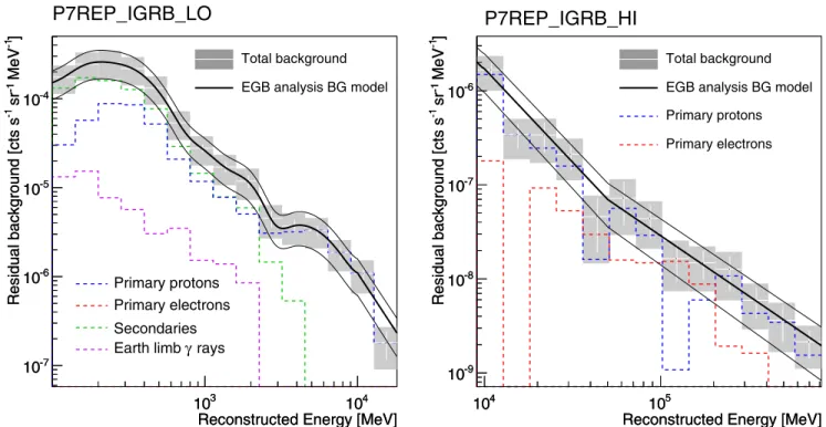 Figure 2. Comparison of the rates of residual CR background events encountered in the P7REP_IGRB_LO (left) and P7REP_IGRB_HI (right) event selections
