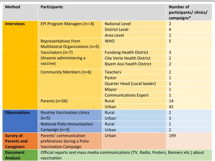 Figure 3 provides an overview of the Cameroonian map of vaccination communication interventions and  indi-cates the COMMVAC taxonomy categories for which interventions were identified