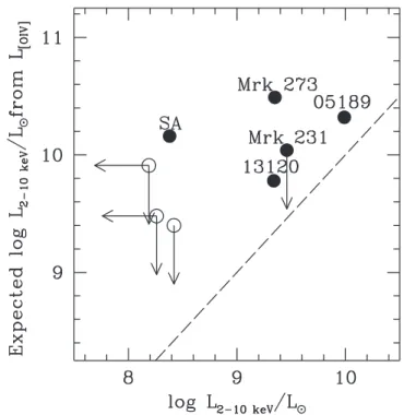 Figure 9 shows that the [O IV ] relation, which was calibrated from empirical measurements of Seyfert 1 galaxies,  over-predicts the intrinsic 2 –10 keV luminosity for all sources in our sample