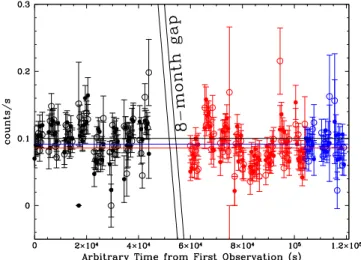 Figure 2. Background-subtracted NuSTAR 3–10 keV light curve of IRAS05189–2524. The solid points are data from FPMA and the open points are data from FPMB