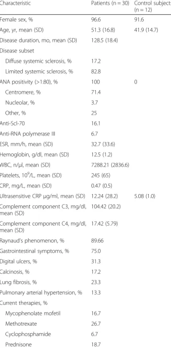 Table 1 Demographic and clinical characteristics of patients with SSc and control subjects