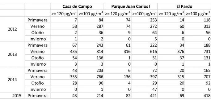 Tabla 4.6. Número de episodios en los que se ha alcanzado o superado el umbral  según las estaciones astronómicas (SUB)