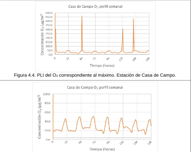 Figura 4.4. PLI del O 3  correspondiente al máximo. Estación de Casa de Campo. 