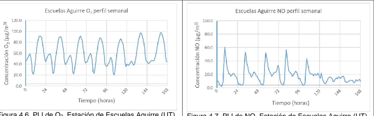 Figura 4.6. PLI de O 3 . Estación de Escuelas Aguirre (UT).  Figura 4.7. PLI de NO. Estación de Escuelas Aguirre (UT)