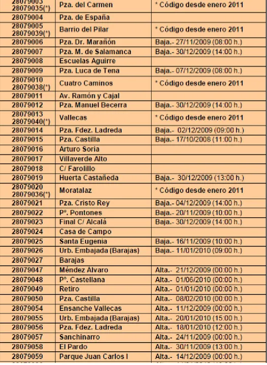 Tabla AI.1 Código correspondiente a las estaciones. Fuente: Ayuntamiento de  Madrid (2016)