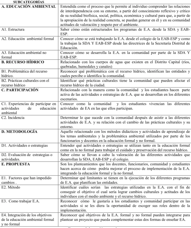 Tabla 1. Categorías y Subcategorías  del análisis de la información 