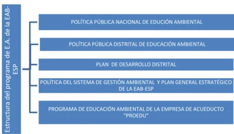 Figura 1. Estructura del programa de E.A. de la EAB-ESP, basado en la información recolectada
