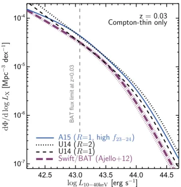 Figure 6. Comparison of the local XLF of Compton-thin AGNs, based on the best ﬁt to the Swift/BAT 60-month 15–55 keV sample by Ajello et al