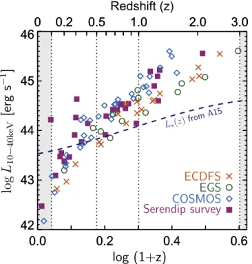 Figure 1 shows the distribution of the rest-frame 10 –40 keV luminosities versus redshift for our sample