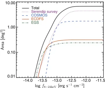 Figure 2. X-ray area curves (area as a function of 8–24 keV ﬂux) for the various NuSTAR extragalactic survey components, as indicated.