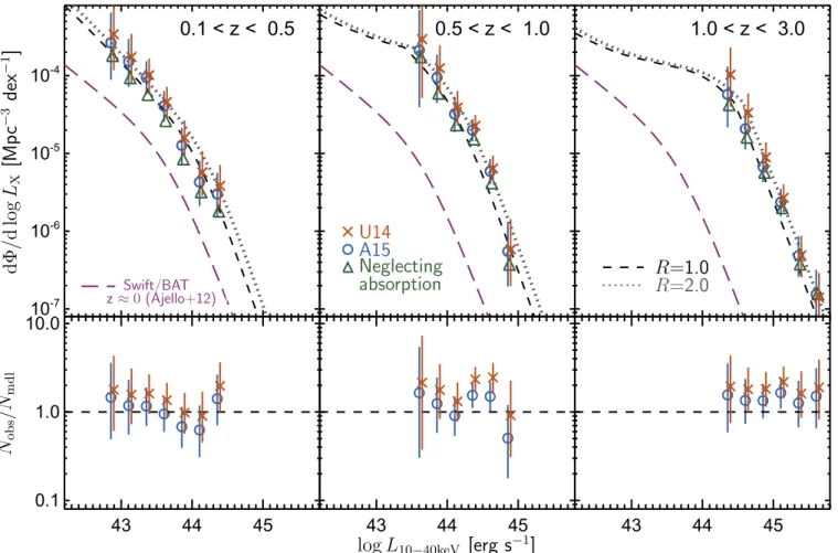 Figure 4. Top panels: binned estimates of the 10–40 keV XLF of AGNs based on the NuSTAR 8–24 keV selected sample in three redshift ranges
