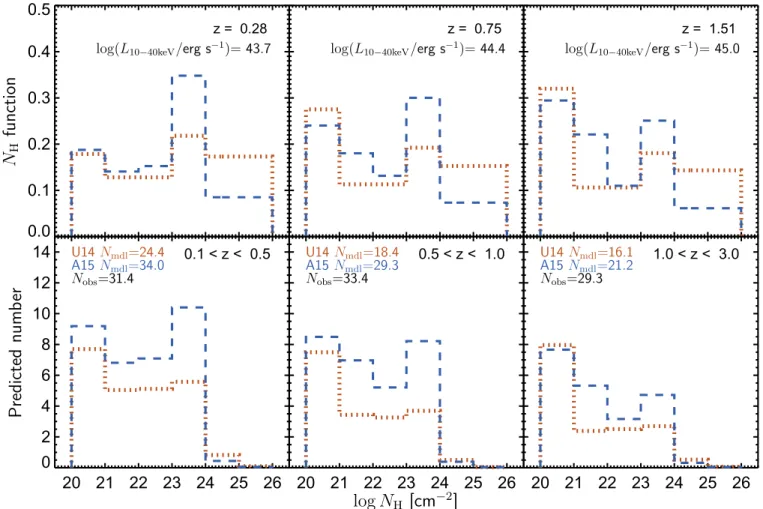 Figure 5. Model predictions of the intrinsic and observable N H functions. Top panels: intrinsic N H functions evaluated at the mean redshift and geometric mean luminosity of sources in the bin, based on the A15 (blue dashed line) and U14 (red dotted line)