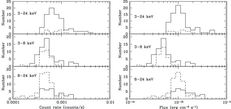 Figure 9. Count rate (top) and ﬂux (bottom) distributions for detected sources in the 3–24, 3–8, and 8–24 keV bands from top to bottom