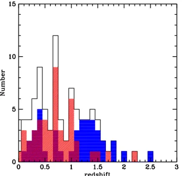 Figure 13. Hardness ratio (with 1 σ errors) distribution vs. redshift for all the sources matched to a Chandra or XMM-Newton counterpart