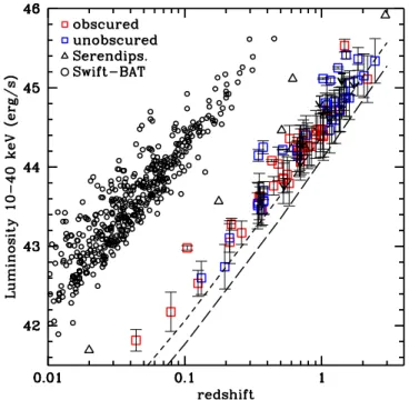 Figure 14. 10–40 keV rest frame luminosity vs. redshift for COSMOS NuSTAR sources (square symbols): in blue the sources classiﬁed as broad line or unobscured AGNs and in red the sources classi ﬁed as narrow line or obscured AGNs
