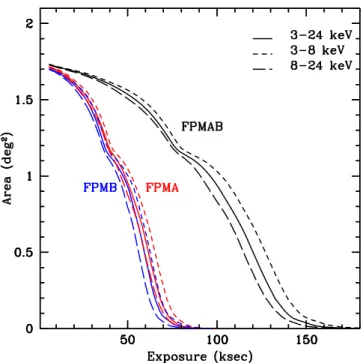 Figure 1. Survey area coverage as a function of the effective, i.e., vignetting- vignetting-corrected, exposure time for FPMA (red), FPMB (blue), and the sum of the two (black) in three energy bands: 3–24 keV (solid line), 3–8 keV (short dashed line ), and