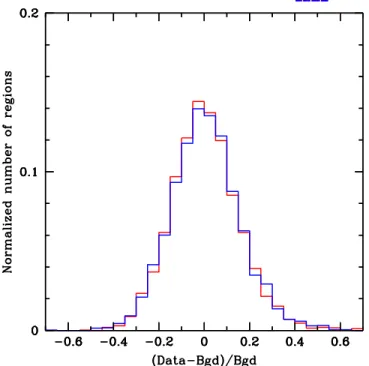 Figure 2. Normalized distributions of relative differences between counts extracted from observed data and background maps in each tile for FPMA (red) and FPMB (blue).