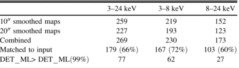 Figure 5 shows the cumulative distribution of reliability as function of DET _ML in three bands for the FPMA+B simulations